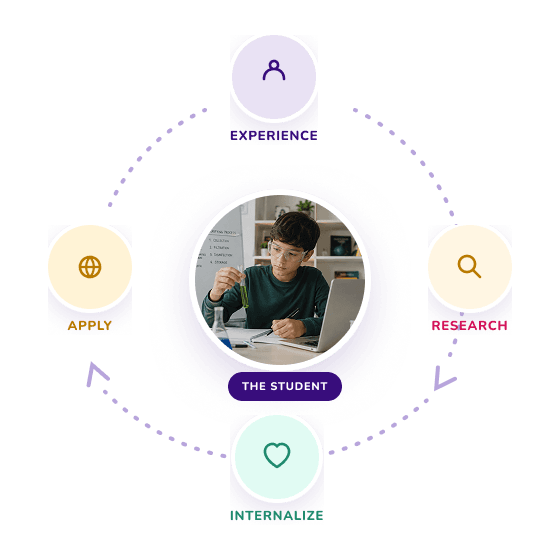Constructivist learning cycle: experience, research, internalize, apply, centered on the student